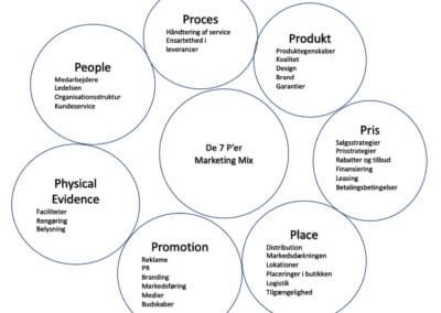 Hvad betyder de 7 p’er – Sådan bruger du de 7 P’er i dit marketing mix